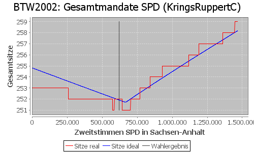 Simulierte Sitzverteilung - Wahl: BTW2002 Verfahren: KringsRuppertC