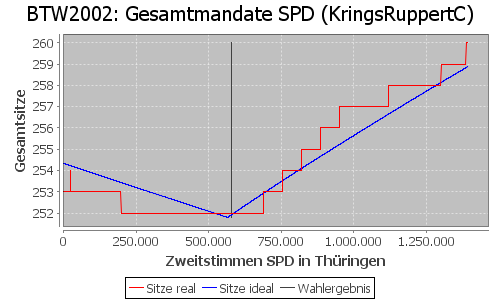 Simulierte Sitzverteilung - Wahl: BTW2002 Verfahren: KringsRuppertC