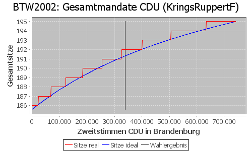 Simulierte Sitzverteilung - Wahl: BTW2002 Verfahren: KringsRuppertF