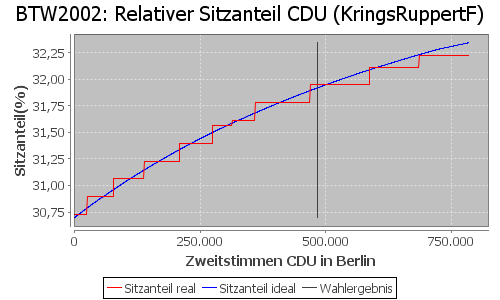 Simulierte Sitzverteilung - Wahl: BTW2002 Verfahren: KringsRuppertF