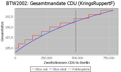 Simulierte Sitzverteilung - Wahl: BTW2002 Verfahren: KringsRuppertF