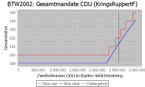 Simulierte Sitzverteilung - Wahl: BTW2002 Verfahren: KringsRuppertF