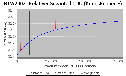 Simulierte Sitzverteilung - Wahl: BTW2002 Verfahren: KringsRuppertF