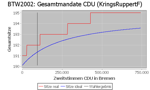 Simulierte Sitzverteilung - Wahl: BTW2002 Verfahren: KringsRuppertF