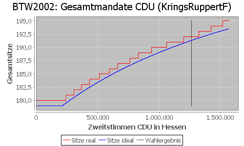 Simulierte Sitzverteilung - Wahl: BTW2002 Verfahren: KringsRuppertF