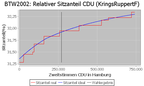 Simulierte Sitzverteilung - Wahl: BTW2002 Verfahren: KringsRuppertF