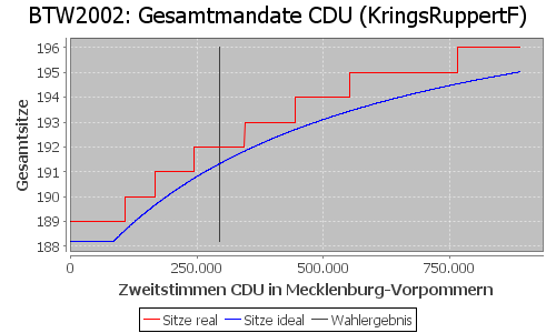 Simulierte Sitzverteilung - Wahl: BTW2002 Verfahren: KringsRuppertF