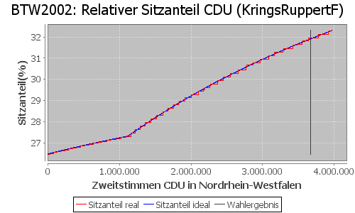 Simulierte Sitzverteilung - Wahl: BTW2002 Verfahren: KringsRuppertF