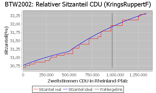 Simulierte Sitzverteilung - Wahl: BTW2002 Verfahren: KringsRuppertF