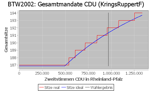 Simulierte Sitzverteilung - Wahl: BTW2002 Verfahren: KringsRuppertF