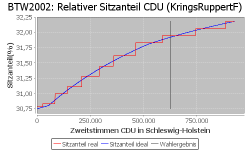 Simulierte Sitzverteilung - Wahl: BTW2002 Verfahren: KringsRuppertF