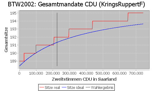 Simulierte Sitzverteilung - Wahl: BTW2002 Verfahren: KringsRuppertF