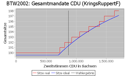 Simulierte Sitzverteilung - Wahl: BTW2002 Verfahren: KringsRuppertF