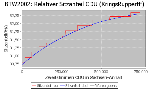 Simulierte Sitzverteilung - Wahl: BTW2002 Verfahren: KringsRuppertF