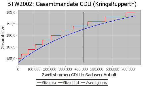 Simulierte Sitzverteilung - Wahl: BTW2002 Verfahren: KringsRuppertF