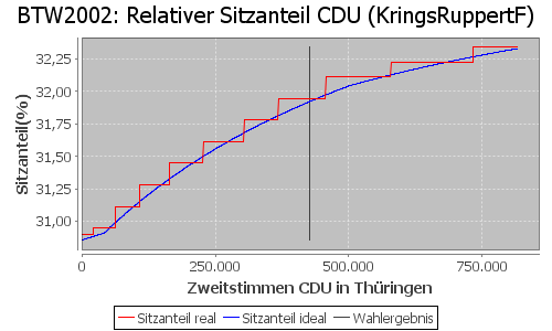 Simulierte Sitzverteilung - Wahl: BTW2002 Verfahren: KringsRuppertF