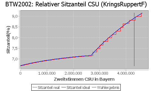 Simulierte Sitzverteilung - Wahl: BTW2002 Verfahren: KringsRuppertF