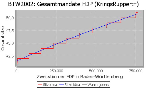 Simulierte Sitzverteilung - Wahl: BTW2002 Verfahren: KringsRuppertF