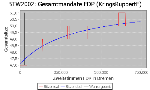 Simulierte Sitzverteilung - Wahl: BTW2002 Verfahren: KringsRuppertF