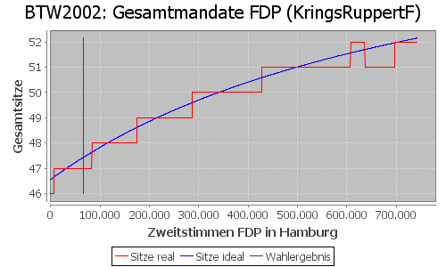 Simulierte Sitzverteilung - Wahl: BTW2002 Verfahren: KringsRuppertF