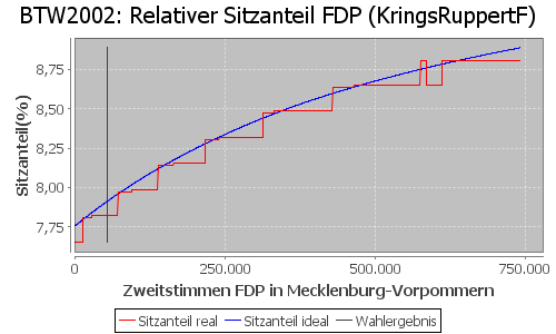 Simulierte Sitzverteilung - Wahl: BTW2002 Verfahren: KringsRuppertF