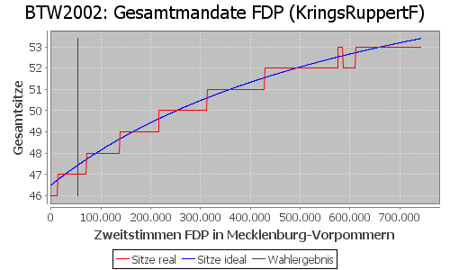 Simulierte Sitzverteilung - Wahl: BTW2002 Verfahren: KringsRuppertF