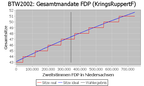 Simulierte Sitzverteilung - Wahl: BTW2002 Verfahren: KringsRuppertF