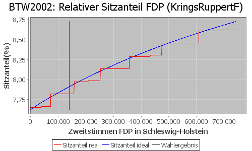 Simulierte Sitzverteilung - Wahl: BTW2002 Verfahren: KringsRuppertF