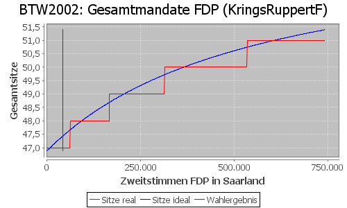 Simulierte Sitzverteilung - Wahl: BTW2002 Verfahren: KringsRuppertF