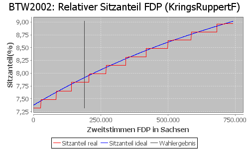 Simulierte Sitzverteilung - Wahl: BTW2002 Verfahren: KringsRuppertF