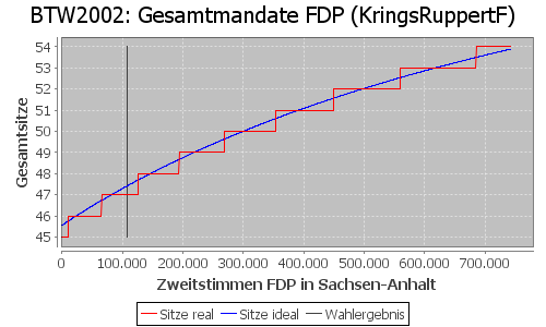 Simulierte Sitzverteilung - Wahl: BTW2002 Verfahren: KringsRuppertF