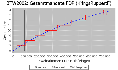 Simulierte Sitzverteilung - Wahl: BTW2002 Verfahren: KringsRuppertF