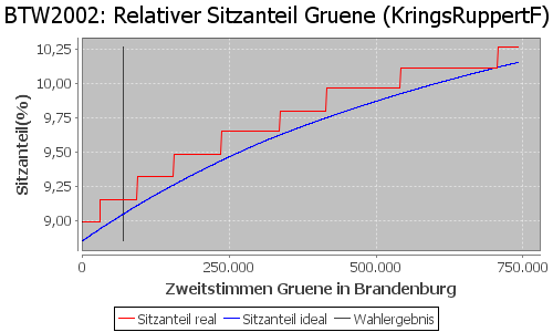 Simulierte Sitzverteilung - Wahl: BTW2002 Verfahren: KringsRuppertF