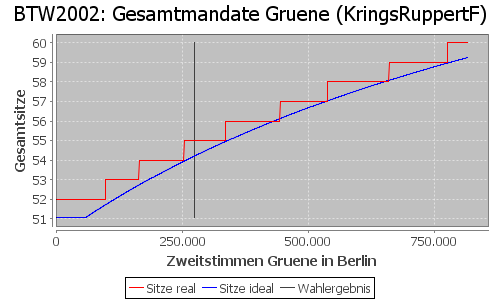 Simulierte Sitzverteilung - Wahl: BTW2002 Verfahren: KringsRuppertF