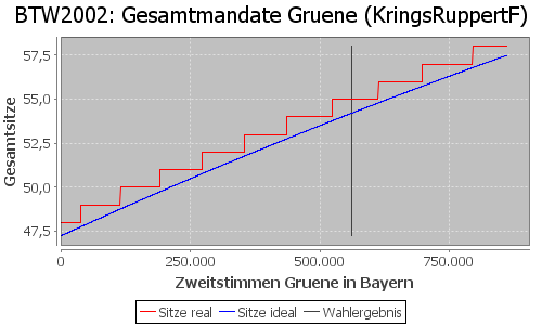 Simulierte Sitzverteilung - Wahl: BTW2002 Verfahren: KringsRuppertF