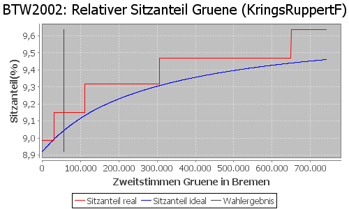 Simulierte Sitzverteilung - Wahl: BTW2002 Verfahren: KringsRuppertF