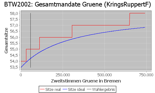 Simulierte Sitzverteilung - Wahl: BTW2002 Verfahren: KringsRuppertF