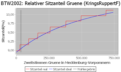 Simulierte Sitzverteilung - Wahl: BTW2002 Verfahren: KringsRuppertF