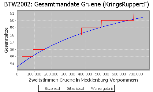 Simulierte Sitzverteilung - Wahl: BTW2002 Verfahren: KringsRuppertF