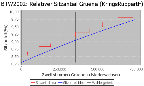 Simulierte Sitzverteilung - Wahl: BTW2002 Verfahren: KringsRuppertF