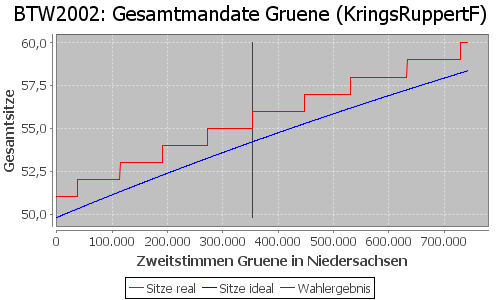 Simulierte Sitzverteilung - Wahl: BTW2002 Verfahren: KringsRuppertF