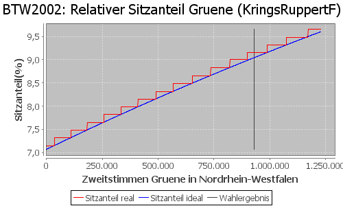 Simulierte Sitzverteilung - Wahl: BTW2002 Verfahren: KringsRuppertF