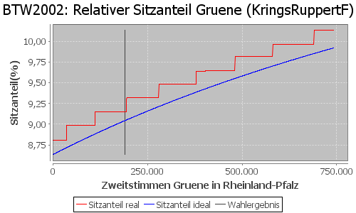 Simulierte Sitzverteilung - Wahl: BTW2002 Verfahren: KringsRuppertF