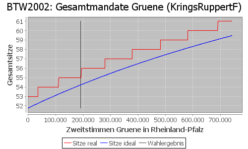 Simulierte Sitzverteilung - Wahl: BTW2002 Verfahren: KringsRuppertF