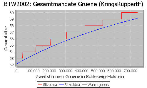 Simulierte Sitzverteilung - Wahl: BTW2002 Verfahren: KringsRuppertF