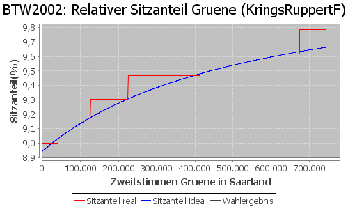 Simulierte Sitzverteilung - Wahl: BTW2002 Verfahren: KringsRuppertF