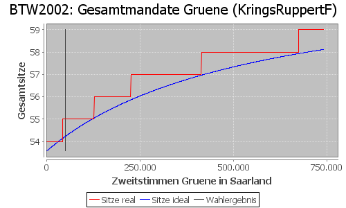 Simulierte Sitzverteilung - Wahl: BTW2002 Verfahren: KringsRuppertF