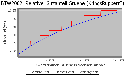 Simulierte Sitzverteilung - Wahl: BTW2002 Verfahren: KringsRuppertF