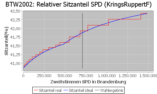 Simulierte Sitzverteilung - Wahl: BTW2002 Verfahren: KringsRuppertF