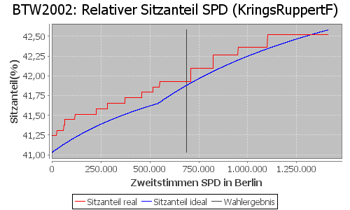 Simulierte Sitzverteilung - Wahl: BTW2002 Verfahren: KringsRuppertF